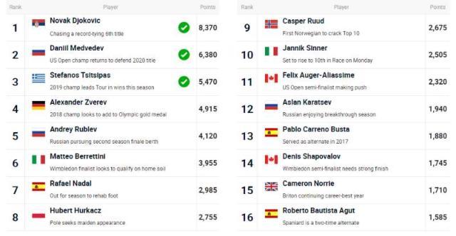 开云官网-张奔斗：ATP总决赛 注定将迎来多张新面孔